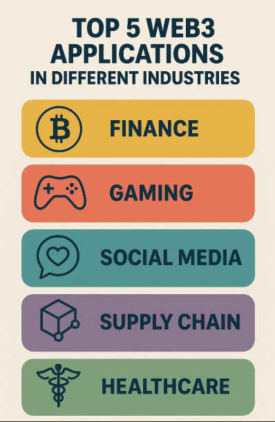 Infographic: Top 5 Web3 Applications in Different Industries